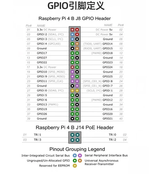 Raspberry Pi Development Board Pin Diagram