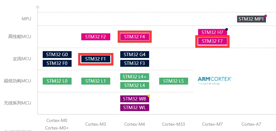 STM32 development board comparison