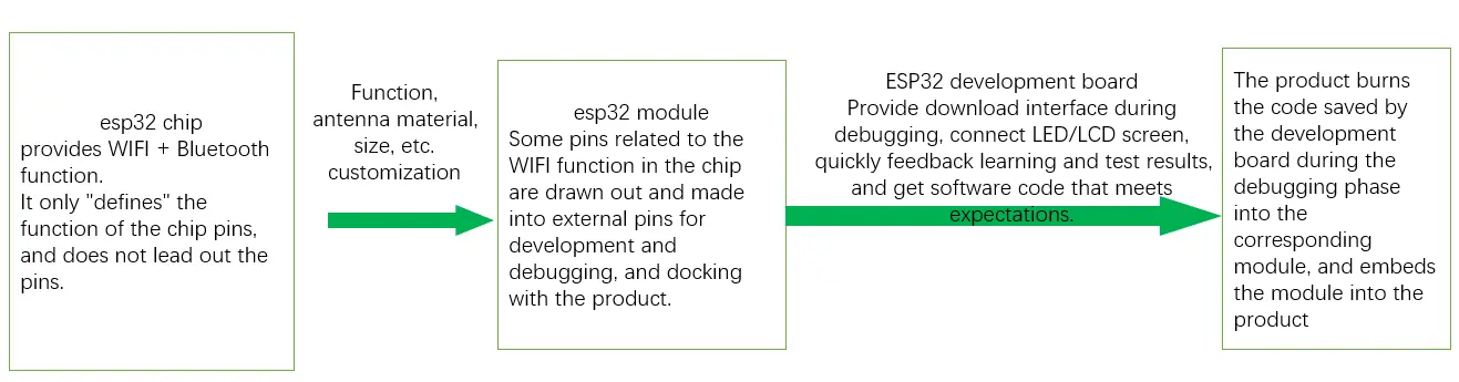 The relationship between ESP32 chip